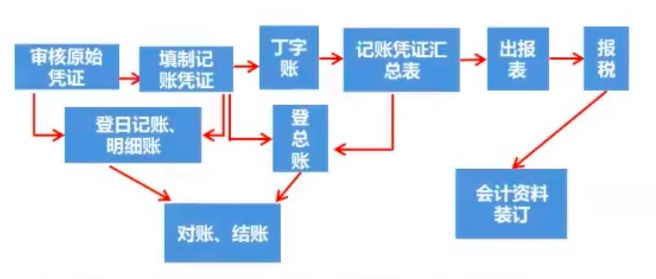 账务核心设计方法